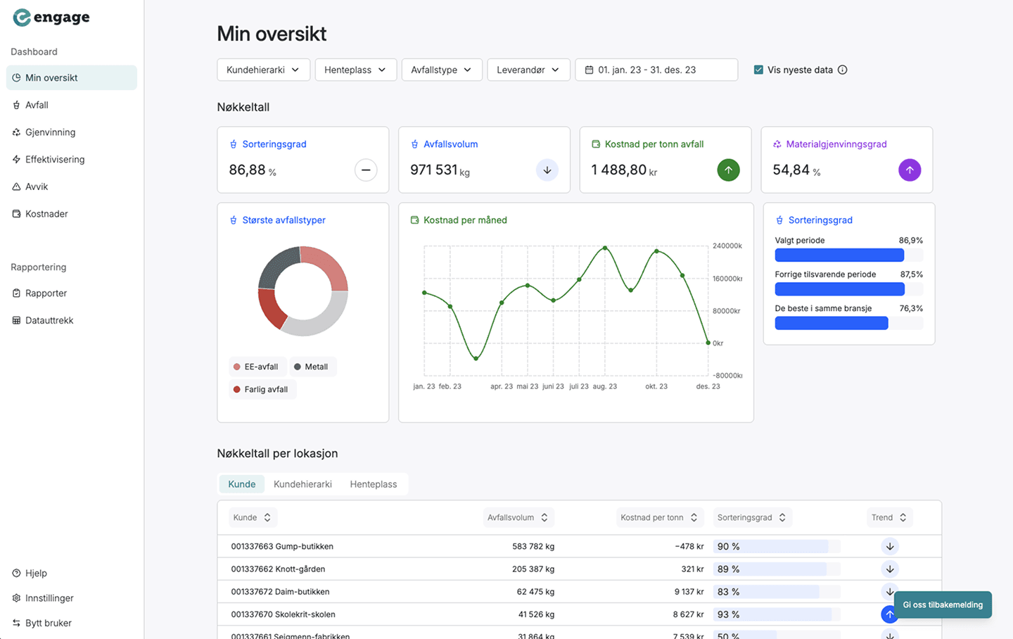 Skjermbilde som viser avfallsstatistikk som grafer og tabeller når man er logget inn